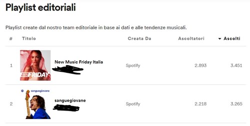 inclusione playlist editoriali spotify